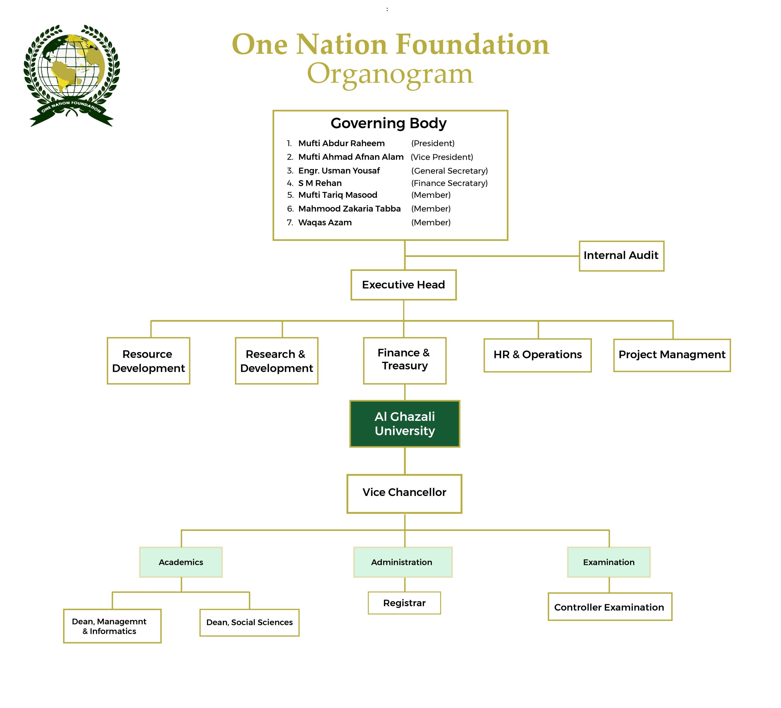 Organization Chart One Nation Foundation_page-0001